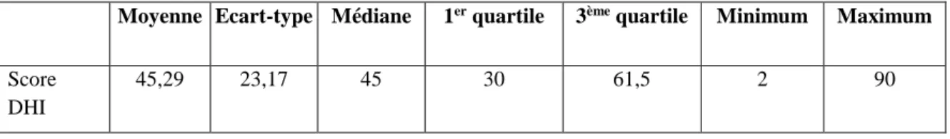 Tableau 8 : Description des patients au DHI 