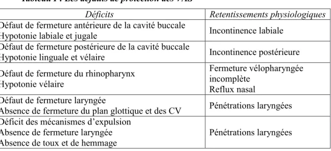 Tableau I : Les défauts de protection des VAS 