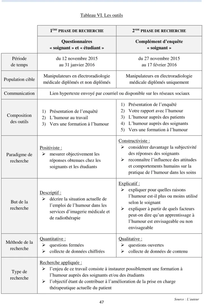 Tableau VI. Les outils 