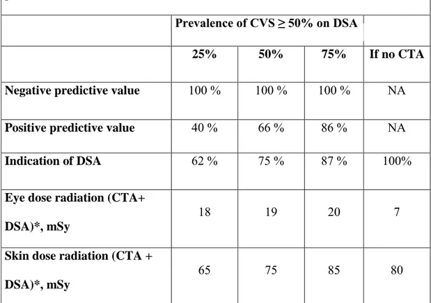 Table 4. Simulation of CTA predictive value and dose radiation for different  prevalence of CVS ≥ 50% on DSA 