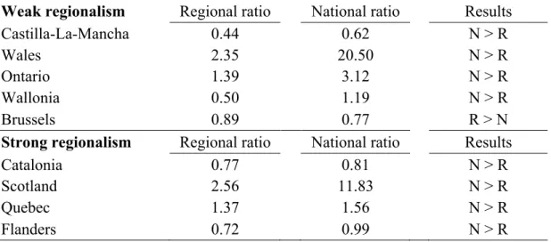 Table 5. Regional and national ratios 