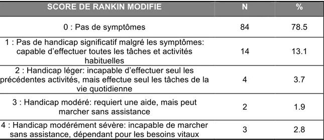 Tableau 1: Score de Rankin modifié avant la procédure des 107 patients  