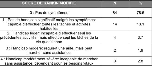 Tableau 1: Score de Rankin modifié avant la procédure des 107 patients  