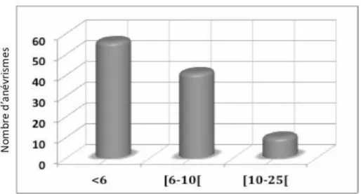 Figure 8: Plus grand diamètre des anévrismes 