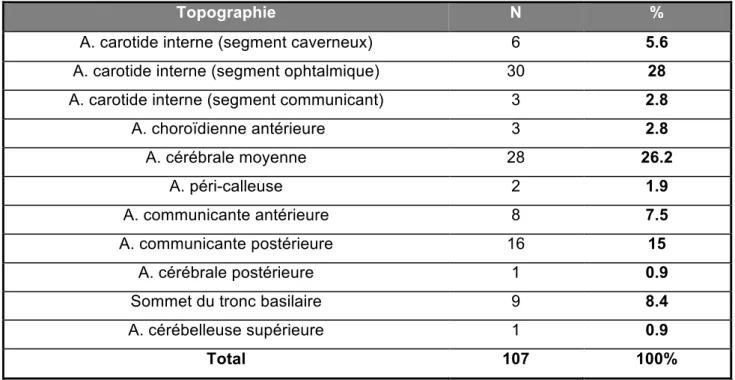 Table 2: Topographie des anévrismes 