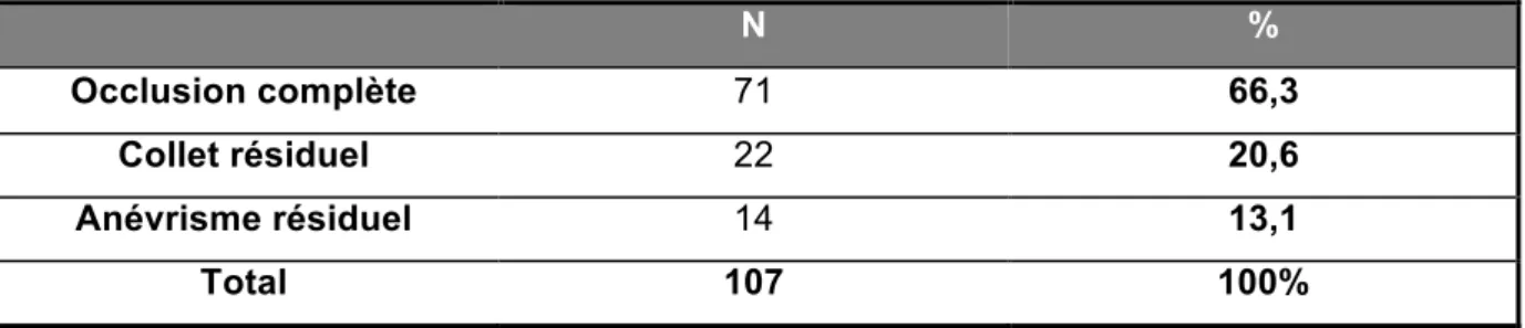 Tableau 4. Résultats anatomiques post-procéduraux   