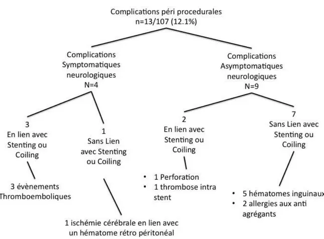 Figure 10: Flow Chart: Complications péri procédurales 
