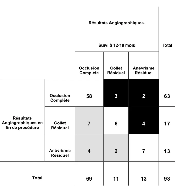 Tableau 5. Tableau croisé des résultats anatomiques angiographiques en fin de procédure  et à 12-18 mois