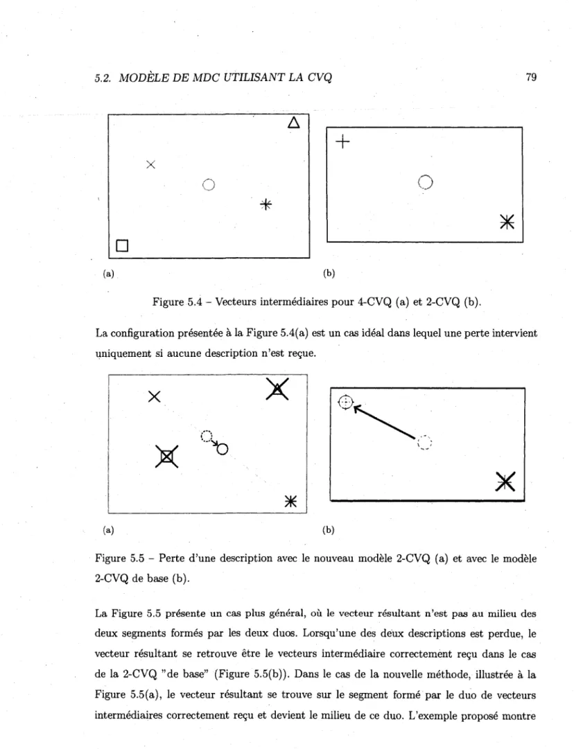 Figure 5.4 - Vecteurs intermediaires pour 4-CVQ (a) et 2-CVQ (b). 