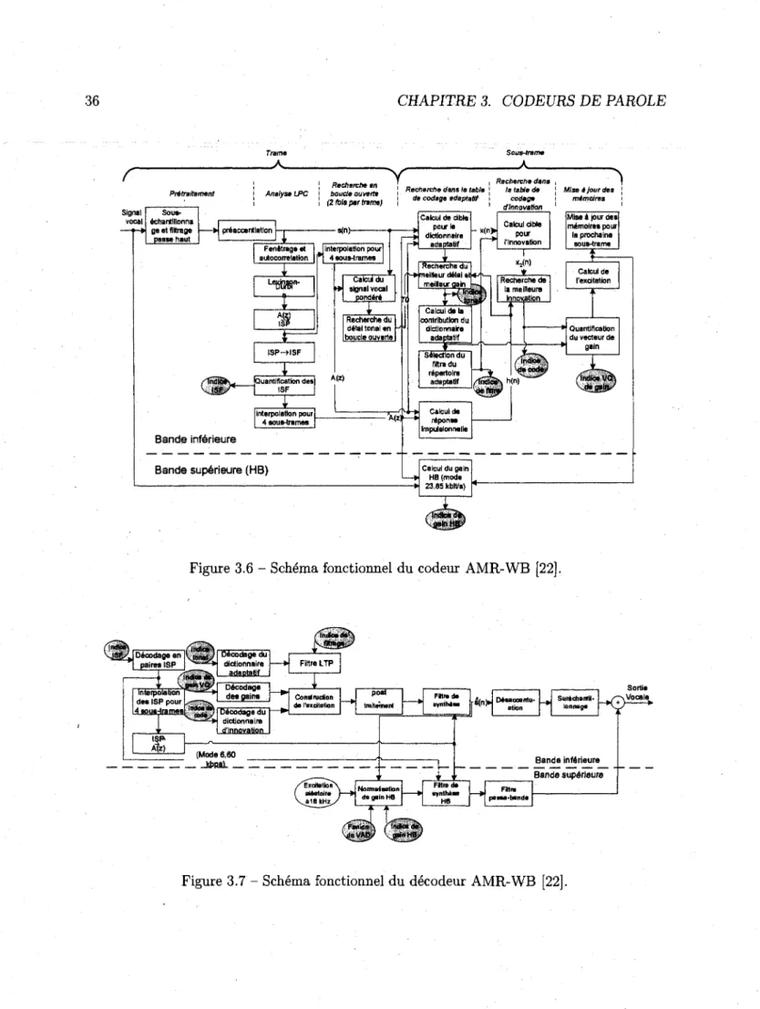 Figure 3.6 - Schema fonctionnel du codeur AMR-WB [22] 