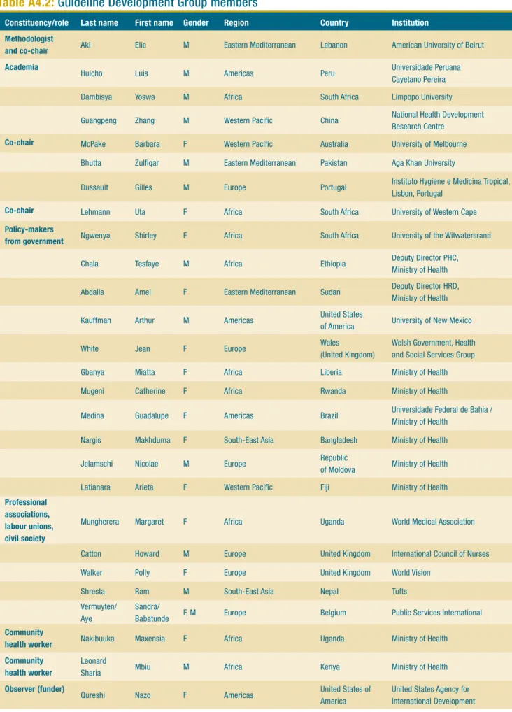 Table A4.2: Guideline Development Group members