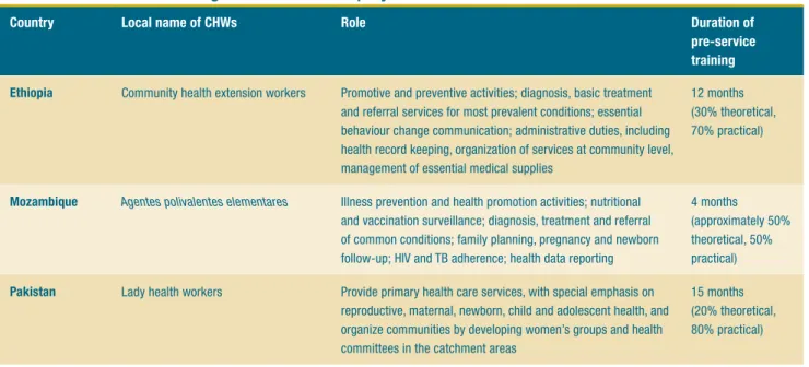 Table 3: Duration of training for CHWs with a polyvalent role