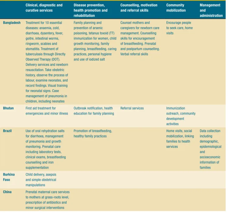 Table 4: Variations in contents of pre-service training curriculum for CHWs