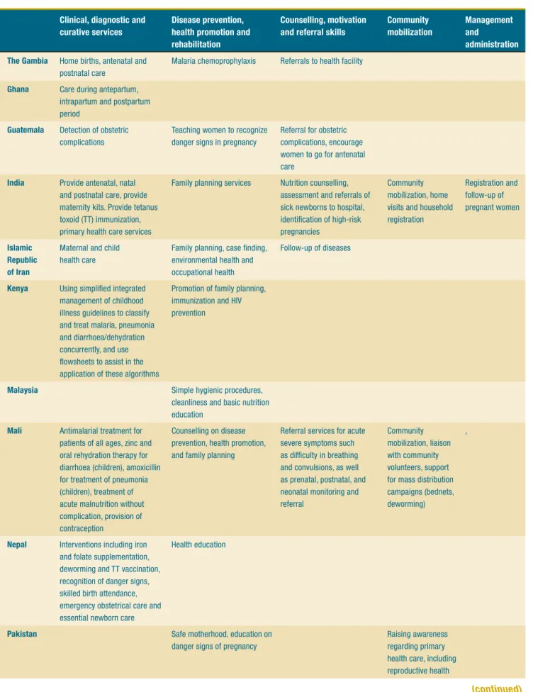 Table 4: Variations in contents of pre-service training curriculum for CHWs  (continued)