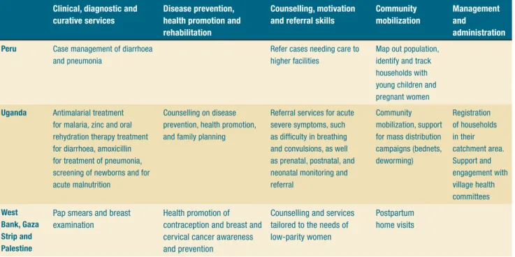 Table 4: Variations in contents of pre-service training curriculum for CHWs  (continued)