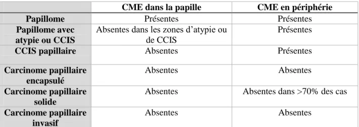 Tableau 2: Distribution des cellules myoépithéliales (CME) au sein des lésions papillaires  mammaires ; CCIS (carcinome canalaire in situ) 