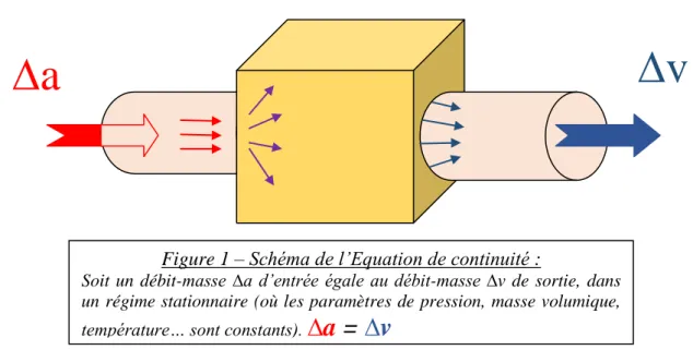 Figure 1 – Schéma de l’Equation de continuité : 