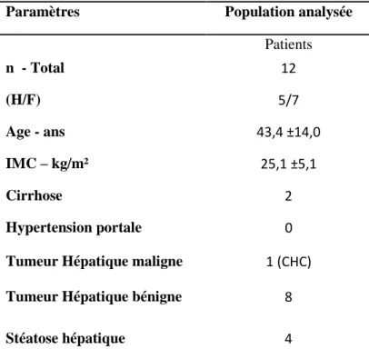 Tableau 1 - Caractéristiques de la population d’étude 