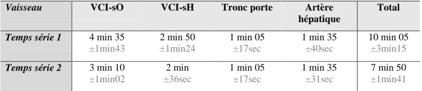 Tableau 4 – Comparaison des temps d’analyse entre les deux séries de mesures 