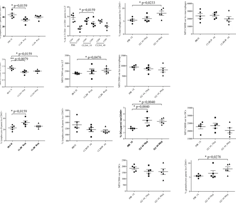 Figure 14 : Variations des populations immunitaires après injection des agonistes de TLR7