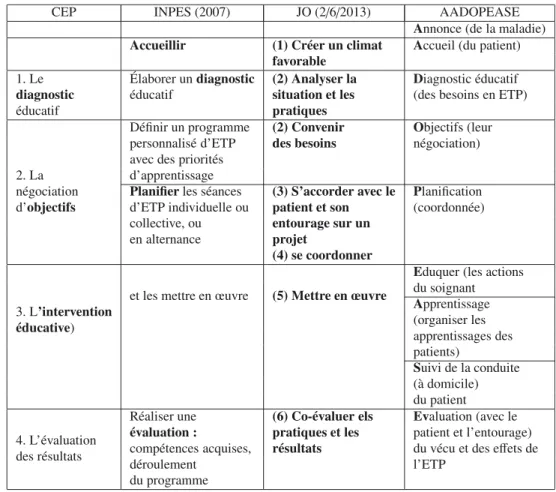Tableau II. AADOPEASE et trois des documents qui l’ont inspiré. – The AADOPEASE model and three of the documents that have inspired it.