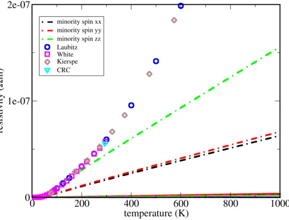 Figure 5. Electrical resistivity for spin polarized hcp Co, compared to experimental data from Refs [39, 40, 41, 42]
