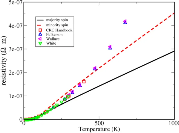 Figure 6. Electrical resistivity for spin polarized Fe, compared to experimental data from Refs [39, 43, 44, 41]