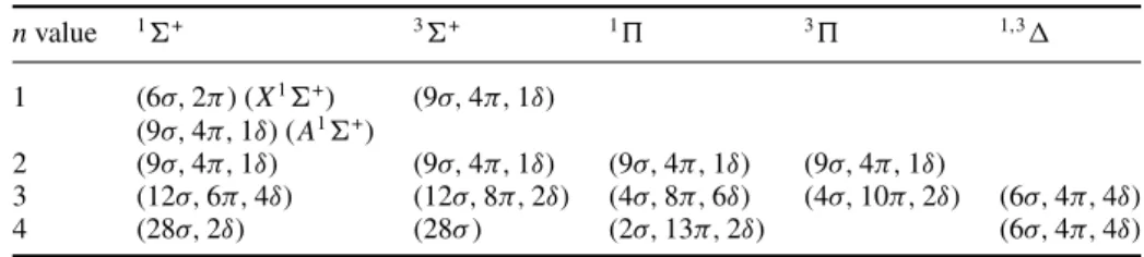 Table 7. Active spaces used in state-averaged CASSCF calculations. n value 1  + 3  + 1  3  1,3  1 (6σ, 2π ) (X 1  + ) (9σ, 4π, 1δ) (9σ, 4π, 1δ) (A 1  + ) 2 (9σ, 4π, 1δ) (9σ, 4π, 1δ) (9σ, 4π, 1δ) (9σ, 4π, 1δ) 3 (12σ, 6π, 4δ) (12σ, 8π, 2δ) (4σ, 8π, 6δ) (4σ, 