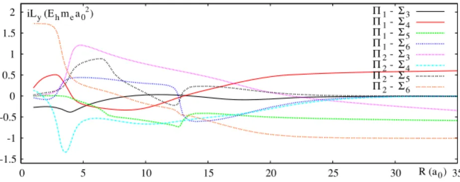 Figure 14. Transition dipole moments between the n = 2 1  + states.