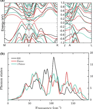 FIG. 7. GST225 (a) Electronic band structure along high- high-symmetry lines for the proposed stacking configurations