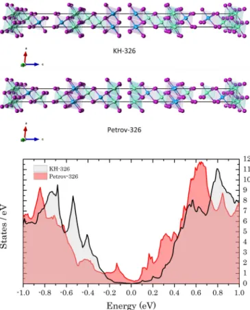 FIG. 9. From top to bottom: Nonprimitive hexagonal representa- representa-tion of the KH-326 and Petrov-326 structures; electronic density of states of the two proposed stacking configurations