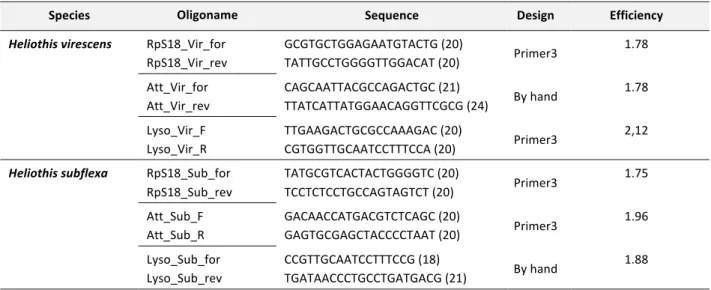 Table 1 List of the primer pairs designed for the study of attacin-1 and i-type lysozyme expression over time  by RT-qPCR