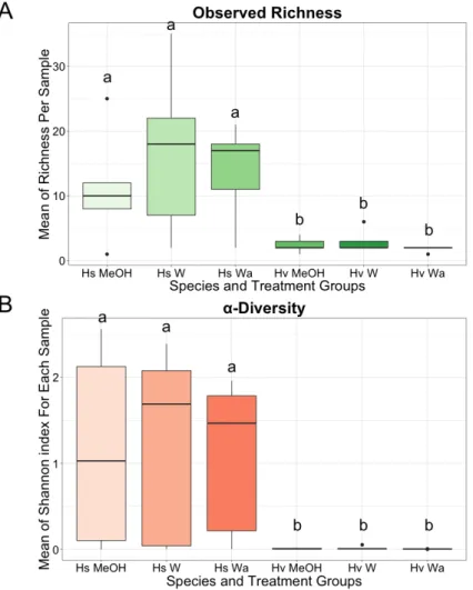 Figure 5 (former page) Gut bacterial community structures in H. virescens and H. subflexa at family  level