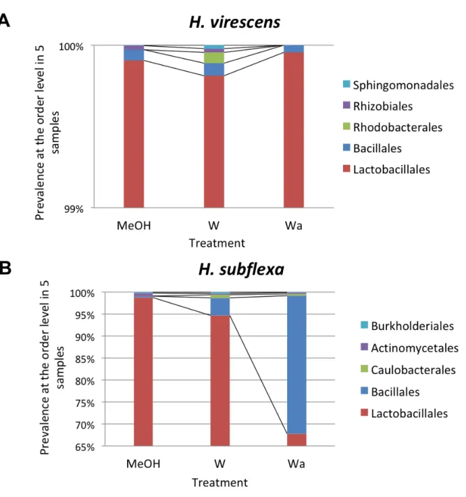 Figure  7  Effect  of  withanolide  extracts  and  withaferin  A  on  relative  abundance  of  gut  bacterial  communities in H