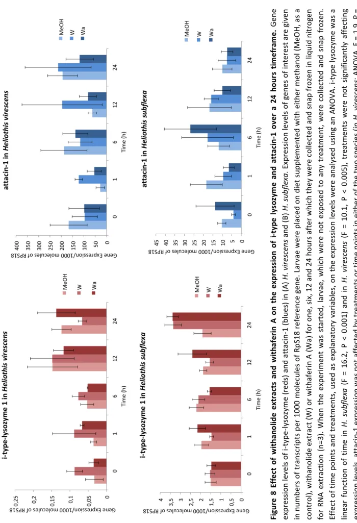 Figure 8 Effect of withanolide extracts and withaferin A on the expression of i-type lysozyme and attacin-1 over a 24 hours timeframe