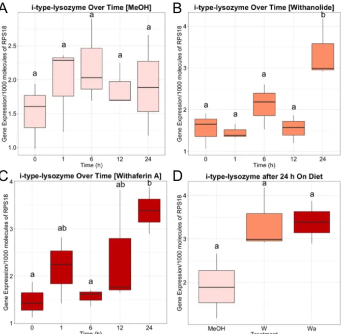Figure 9 Expression levels of i-type lysozyme in H. subflexa. Boxplots showing the expression levels  for i-type-lysozyme at each time point for (A) methanol (MeOH, as a control), (B) withanolide extract  (W), (C) withaferin A (Wa) and (D) for all treatmen