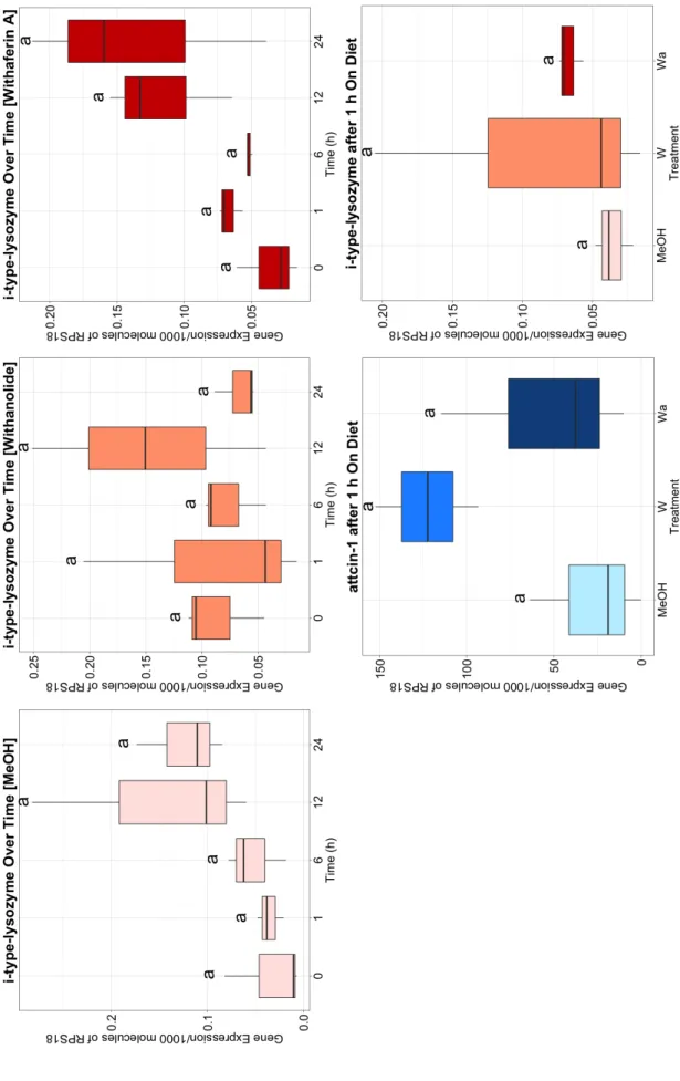 Figure 10 Expression levels of i-type-lysozyme and attacin-1 inH. virescens. Boxplots showing the expression levels for i-type lysozyme at each time point for (A) methanol (MeOH, as a control), (B) withanolide extract (W), (C) withaferin A (Wa) and (E) for