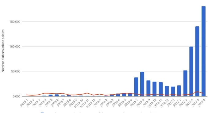 Figure 3 : Evolution du nombre de données mensuel venant de Pl@ntNet mobile, entre 2015 et aujourd’hui (juin 2017)