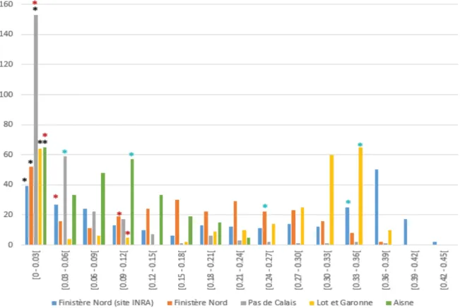 Figure 6 : Distribution des valeurs des rAUDPC par site en 2018. Certains témoins sont représentés par des points de couleur: 