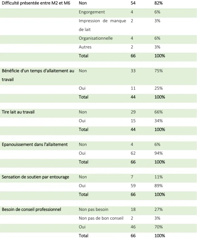 Tableau 7 : résultat du questionnaire du 6 ème  mois 