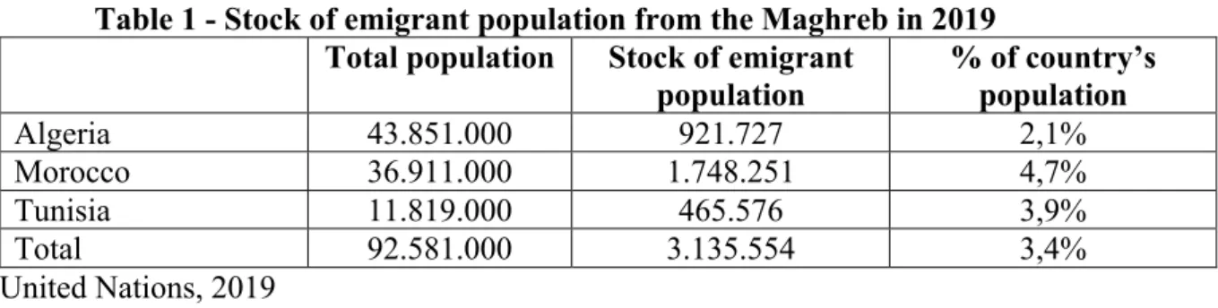 Table 1 - Stock of emigrant population from the Maghreb in 2019  Total population  Stock of emigrant 