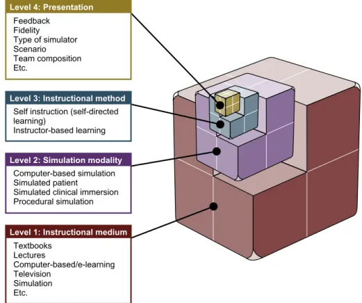 FIGURE 18.2 Instructional design model for simulation-based education with four levels that define the instructional medium, the simulation modality, the instructional method, and presentation