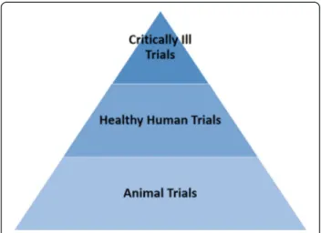 Figure 1 shows a 3-phase validation approach with the narrowing pyramid indicating that potential for fewer methods to pass each stage