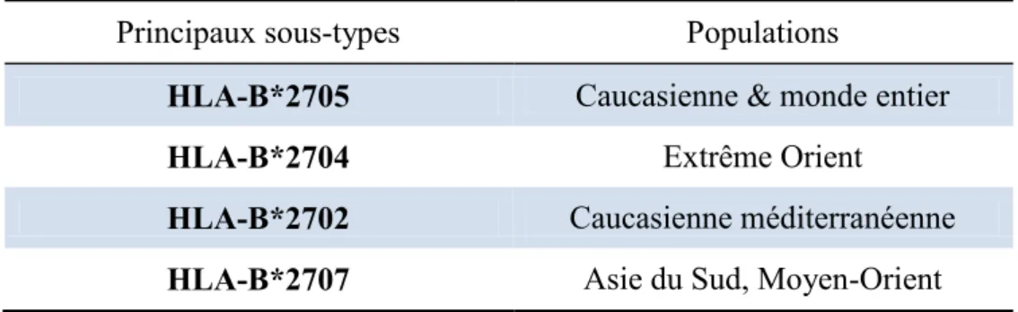 Tableau 2 : Sous-types HLA-B27 les plus étudiés et les plus associés à la SA. 