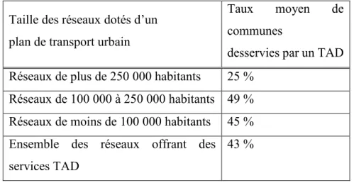 Tableau 1 - Taux moyen de communes desservies par un TAD selon la taille des  réseaux dotés d’un plan de transport urbain (PTU) 