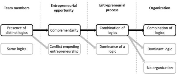 Figure 1: Possible pathways from entrepreneurial team to hybrid organization creation 