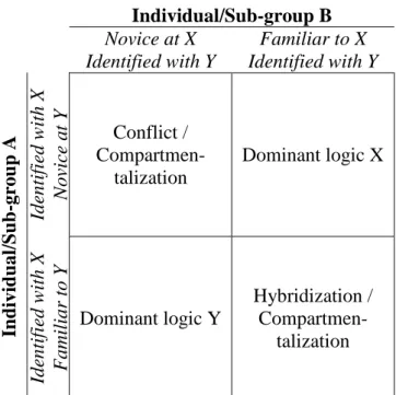 Figure 5: Likely outcomes of the meeting of individuals in function of their socialization  to two logics 