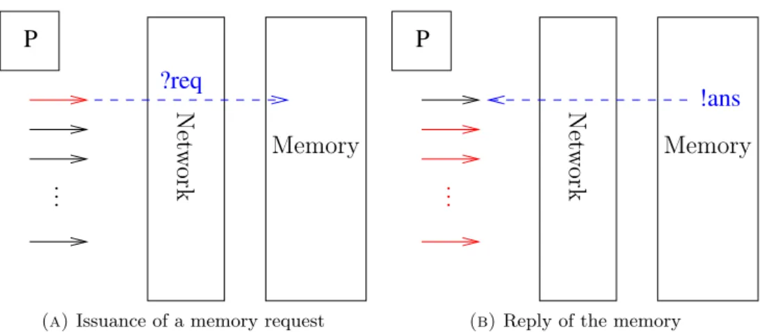 Figure 10: When a thread (in red in 10a) sends a read request to the memory, the processor switches to the remaining threads (in red in 10b) to hide the latency.