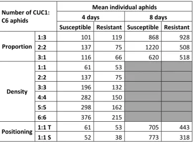 Table 4. Coverage estimations for amplicon 1. Mean coverage was  estimated from number of reads and aphids number estimation per  modality