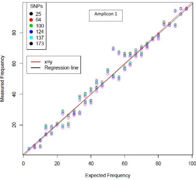 Figure  9.  Relationship  between  expected  and  measured  frequencies  of  C6  clone  in  C6/CUC1  pool  samples
